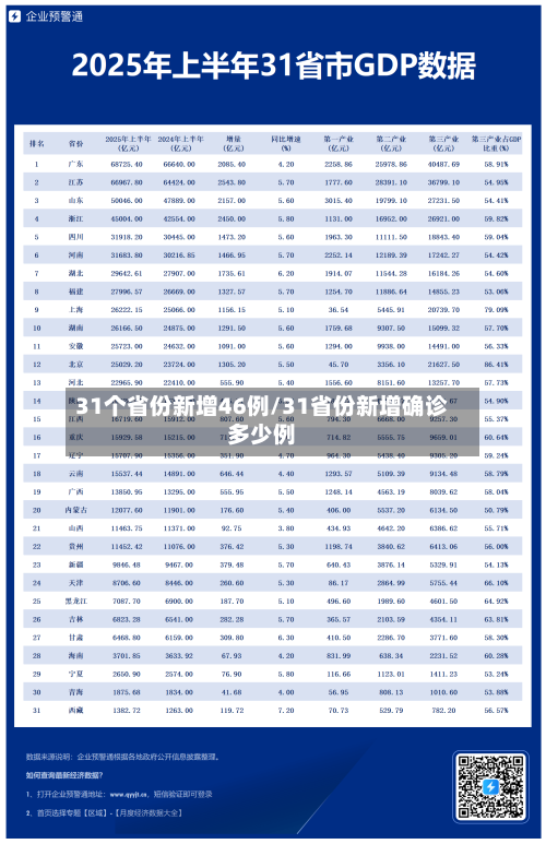 31个省份新增46例/31省份新增确诊多少例