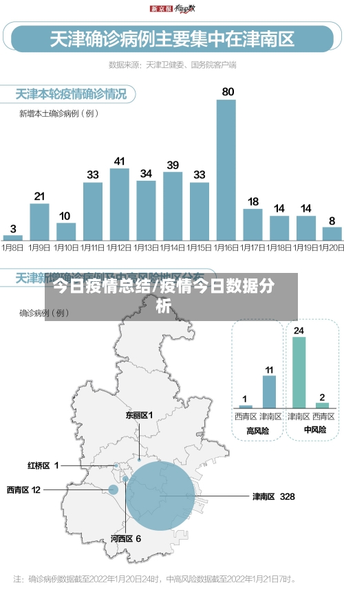 今日疫情总结/疫情今日数据分析