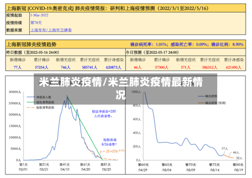 米兰肺炎疫情/米兰肺炎疫情最新情况