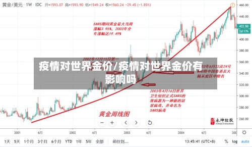 疫情对世界金价/疫情对世界金价有影响吗-第2张图片